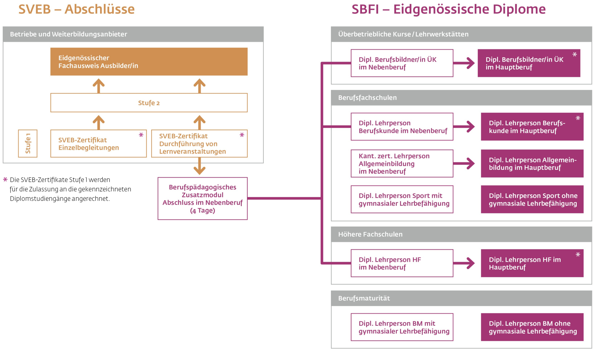 Übersichtsgrafik Sek II Berufsbildung