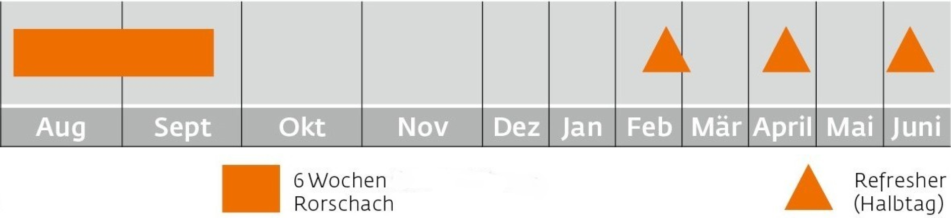 Übersicht der Planung der Intensivweiterbildung Persönlichkeitsentwicklung