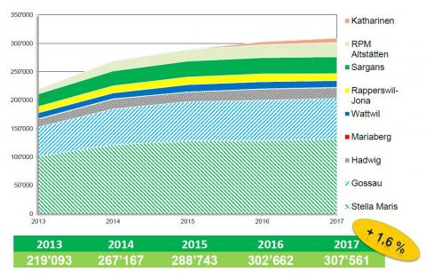 Ausleihstatistik des Medienverbunds 2017