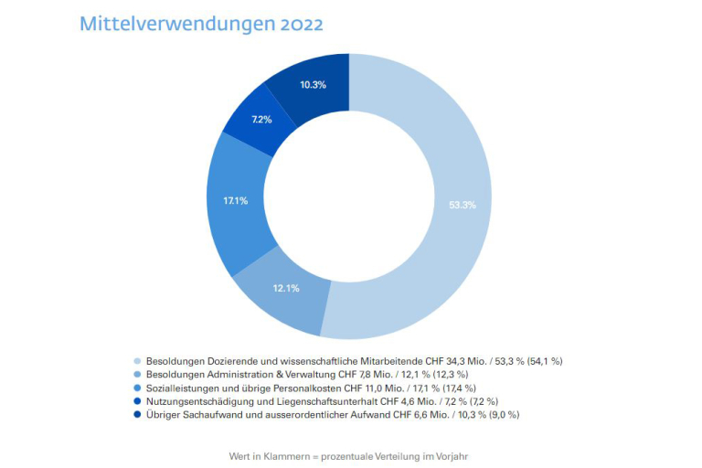 Grafik Mittelverwendung 2022