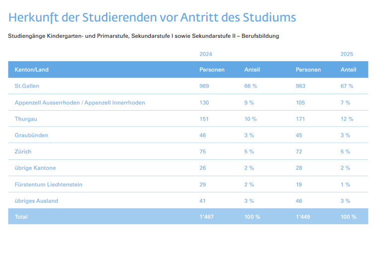 Herkunft Studierende