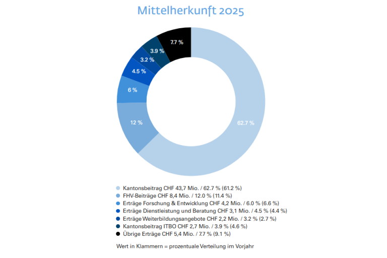 Mittelherkunft