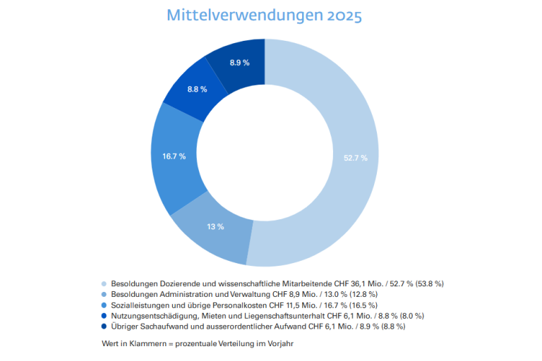 Mittelverwendung