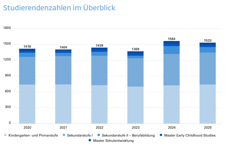 Studierendenzahlen