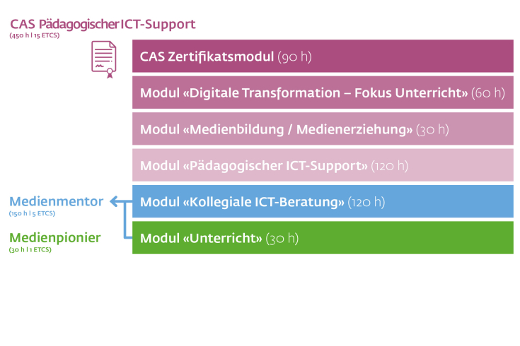 Modulaufbau CAS Pädagogischer ICT-Support als Grafik